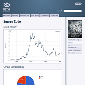 Screenshot of the mention activity of a film and gender demographics